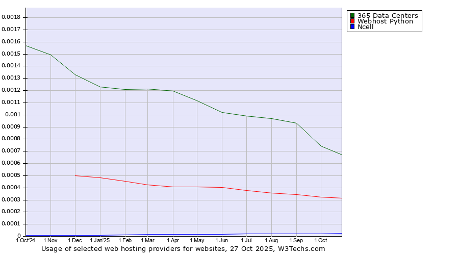 Historical trends in the usage of 365 Data Centers vs. Webhost Python vs. Ncell