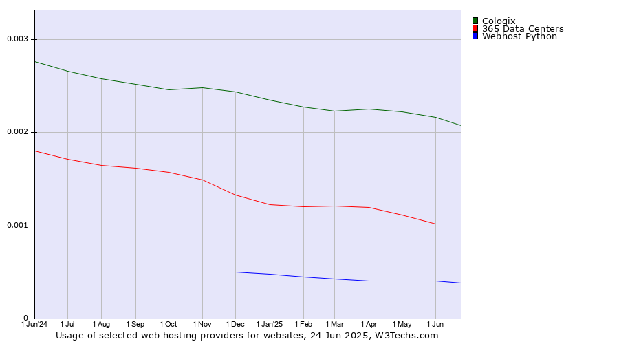 Historical trends in the usage of Cologix vs. 365 Data Centers vs. Webhost Python