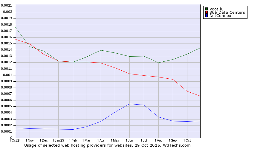 Historical trends in the usage of Root.lu vs. 365 Data Centers vs. NetConnex