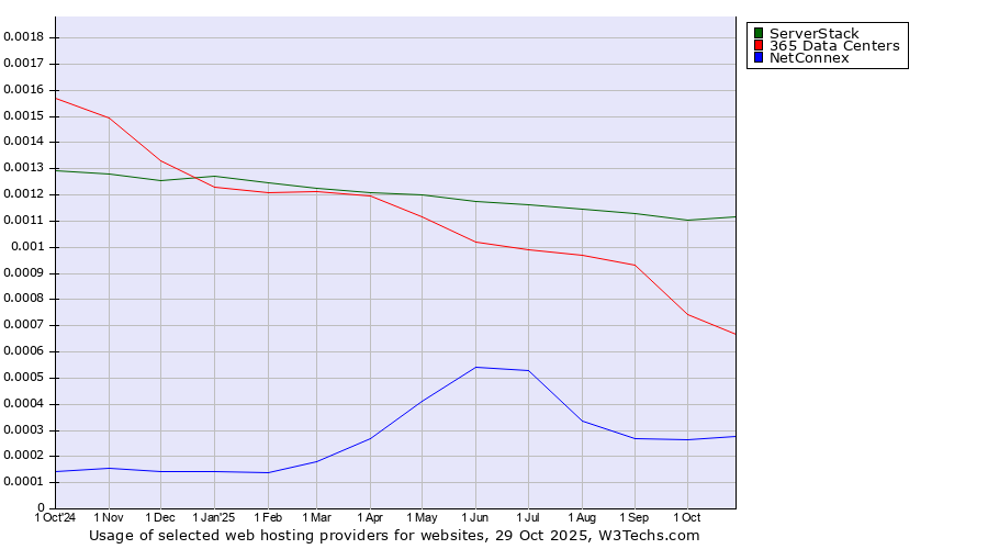 Historical trends in the usage of ServerStack vs. 365 Data Centers vs. NetConnex