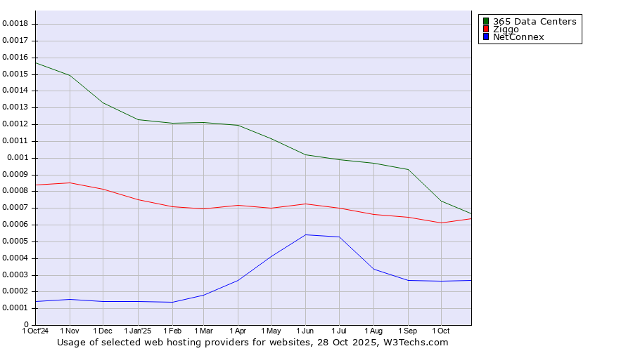 Historical trends in the usage of 365 Data Centers vs. Ziggo vs. NetConnex