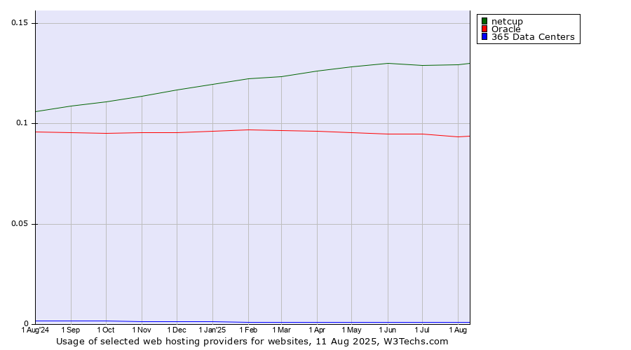Historical trends in the usage of netcup vs. Oracle vs. 365 Data Centers
