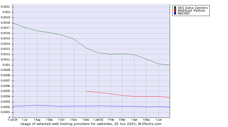Historical trends in the usage of 365 Data Centers vs. Webhost Python vs. NetIRD