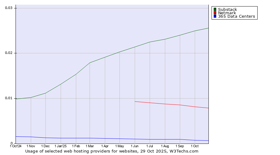 Historical trends in the usage of Substack vs. Netmark vs. 365 Data Centers