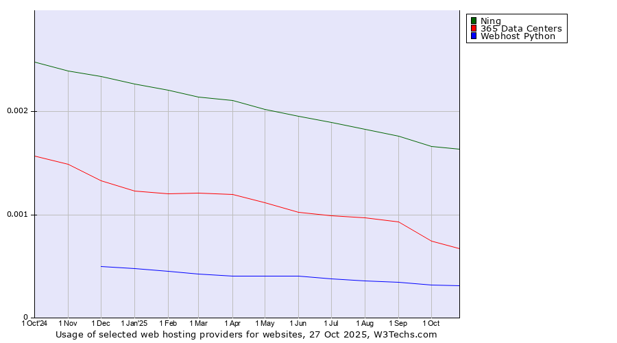 Historical trends in the usage of Ning vs. 365 Data Centers vs. Webhost Python
