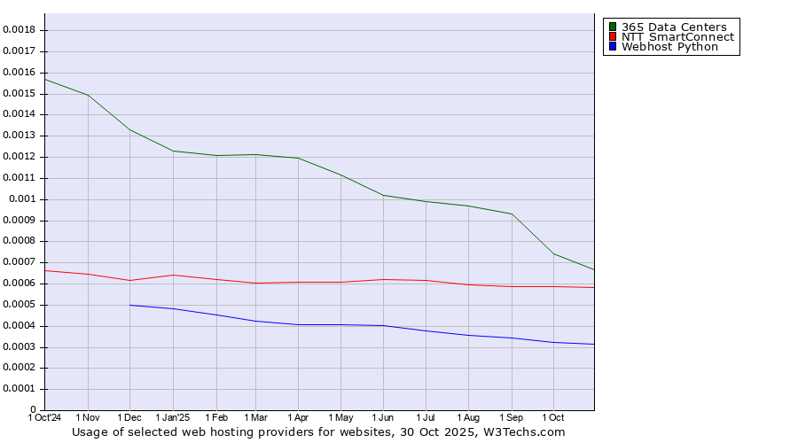 Historical trends in the usage of 365 Data Centers vs. NTT SmartConnect vs. Webhost Python