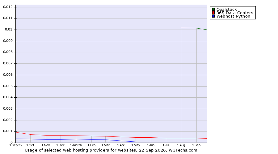 Historical trends in the usage of Opalstack vs. 365 Data Centers vs. Webhost Python
