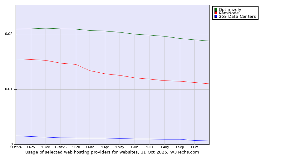 Historical trends in the usage of Optimizely vs. RamNode vs. 365 Data Centers