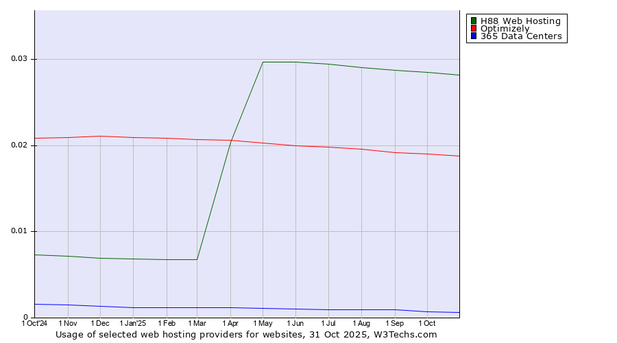 Historical trends in the usage of H88 Web Hosting vs. Optimizely vs. 365 Data Centers