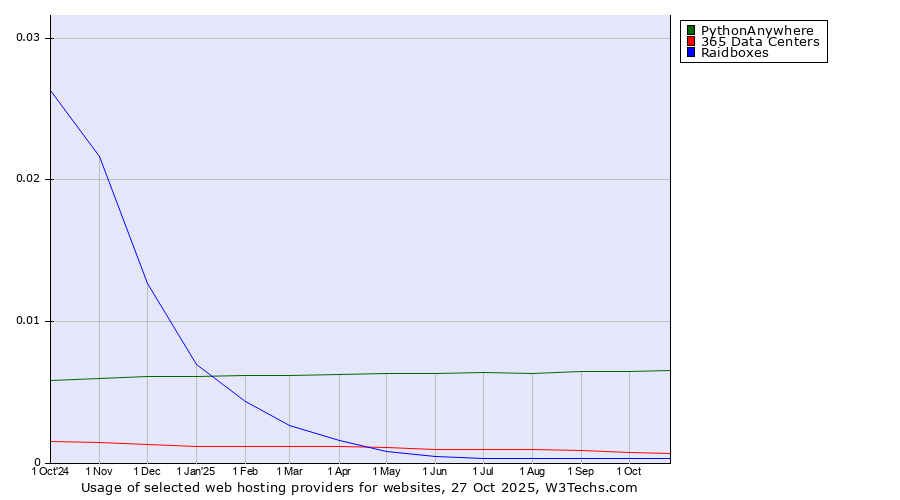 Historical trends in the usage of PythonAnywhere vs. 365 Data Centers vs. Raidboxes