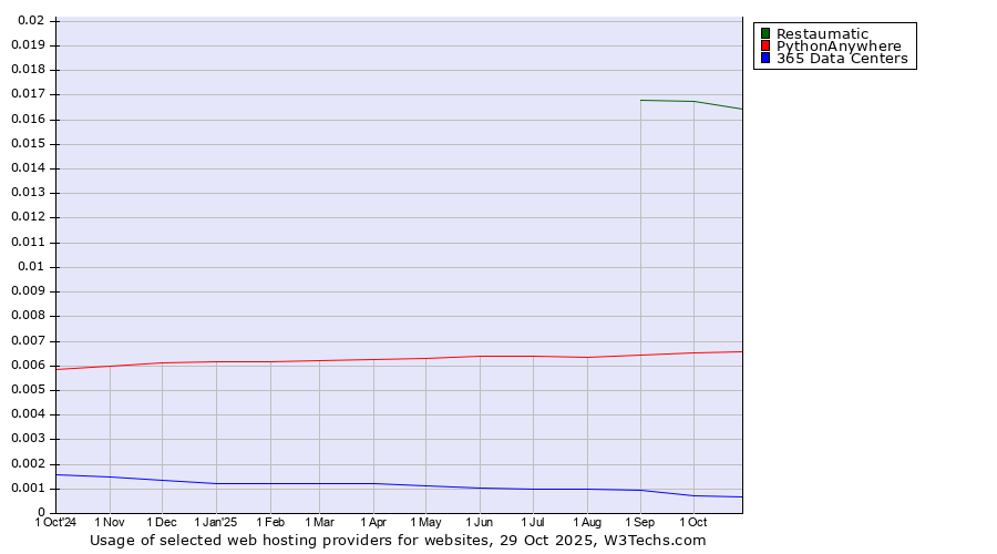 Historical trends in the usage of Restaumatic vs. PythonAnywhere vs. 365 Data Centers