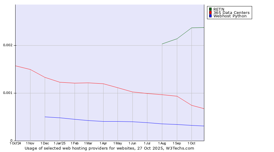 Historical trends in the usage of RETN vs. 365 Data Centers vs. Webhost Python