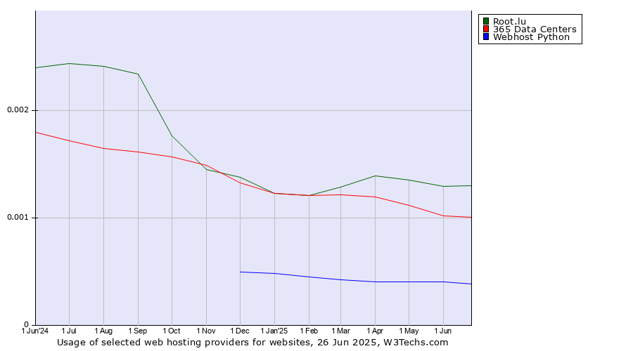 Historical trends in the usage of Root.lu vs. 365 Data Centers vs. Webhost Python