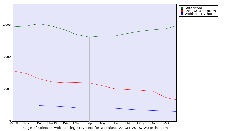 Historical trends in the usage of Safaricom vs. 365 Data Centers vs. Webhost Python