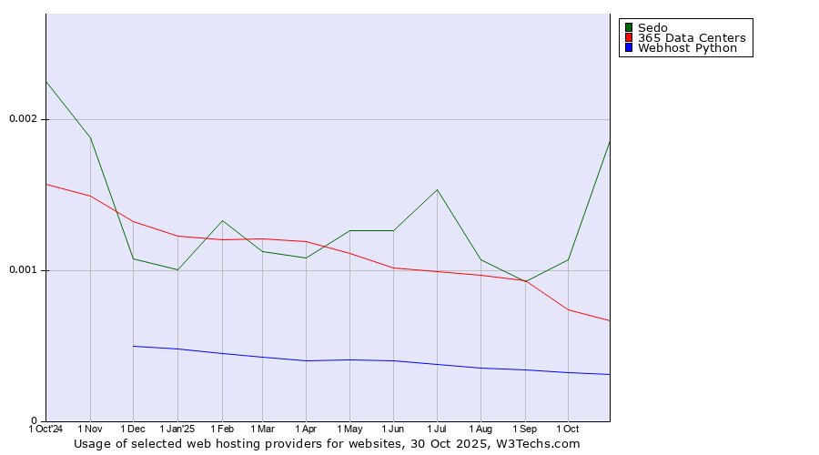 Historical trends in the usage of Sedo vs. 365 Data Centers vs. Webhost Python