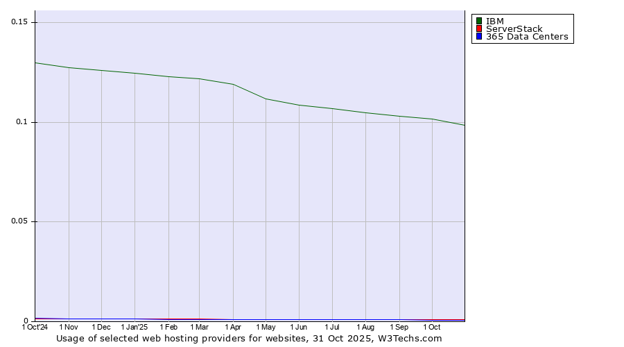 Historical trends in the usage of IBM vs. ServerStack vs. 365 Data Centers