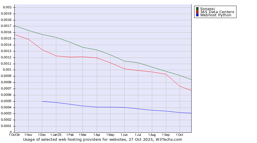 Historical trends in the usage of Sonassi vs. 365 Data Centers vs. Webhost Python