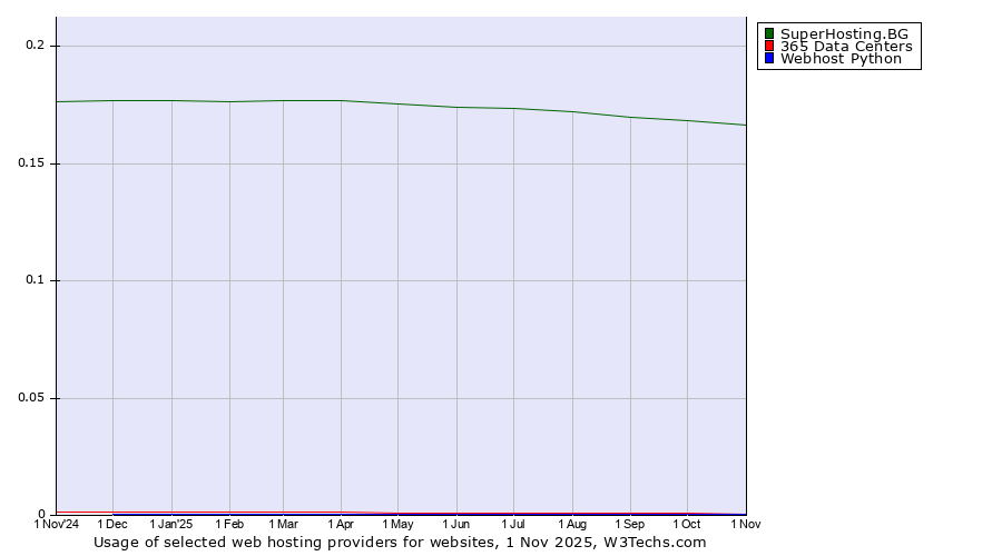 Historical trends in the usage of SuperHosting.BG vs. 365 Data Centers vs. Webhost Python