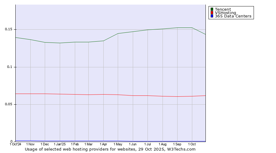 Historical trends in the usage of Tencent vs. VSHosting vs. 365 Data Centers