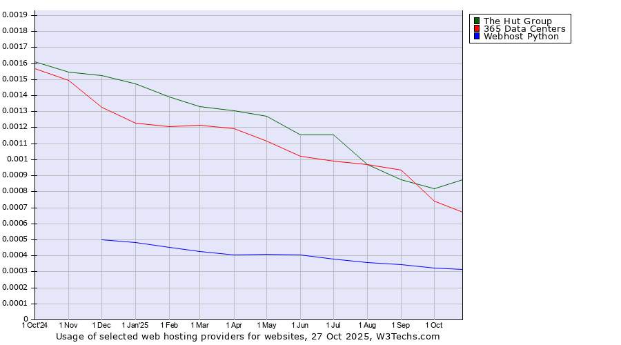 Historical trends in the usage of The Hut Group vs. 365 Data Centers vs. Webhost Python