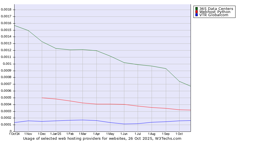 Historical trends in the usage of 365 Data Centers vs. Webhost Python vs. VTR Globalcom