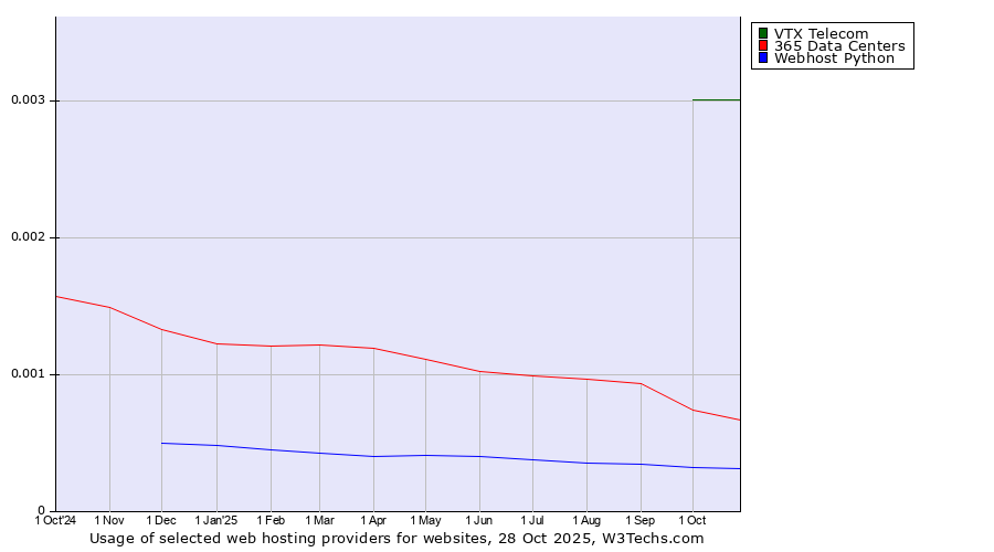 Historical trends in the usage of VTX Telecom vs. 365 Data Centers vs. Webhost Python