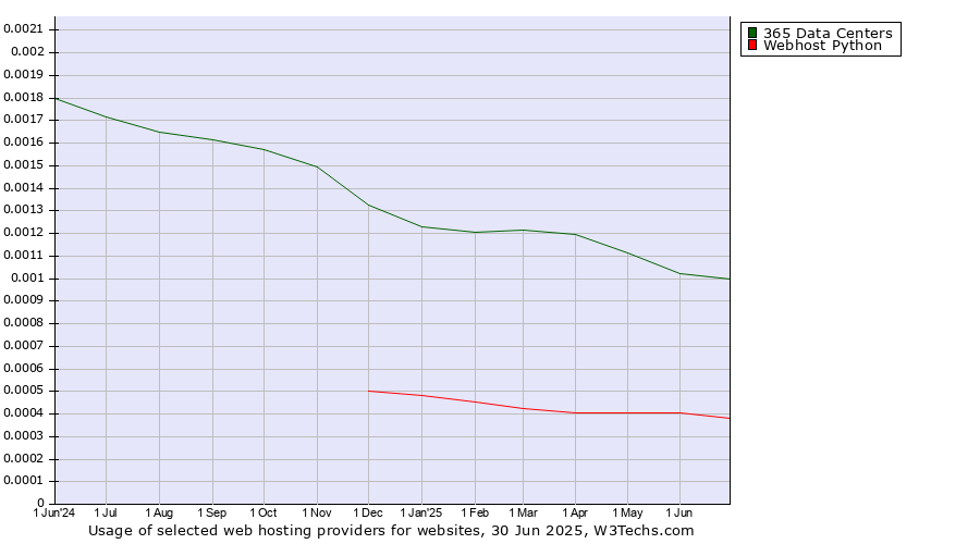 Historical trends in the usage of 365 Data Centers vs. Webhost Python
