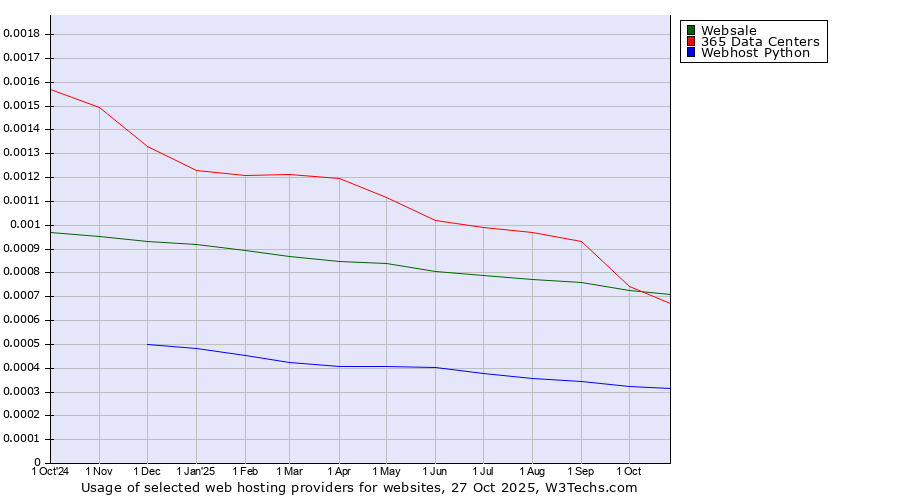 Historical trends in the usage of Websale vs. 365 Data Centers vs. Webhost Python