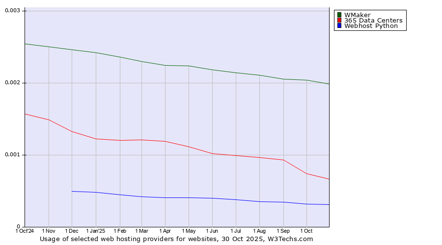 Historical trends in the usage of WMaker vs. 365 Data Centers vs. Webhost Python