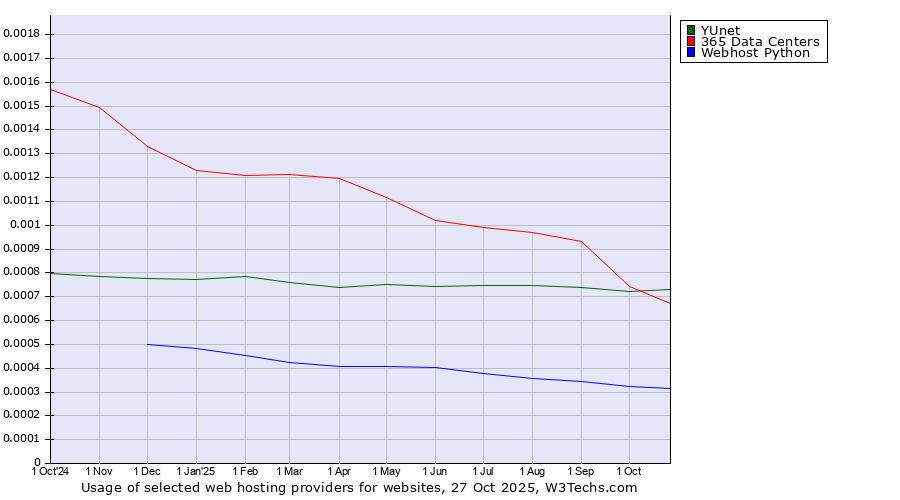 Historical trends in the usage of YUnet vs. 365 Data Centers vs. Webhost Python