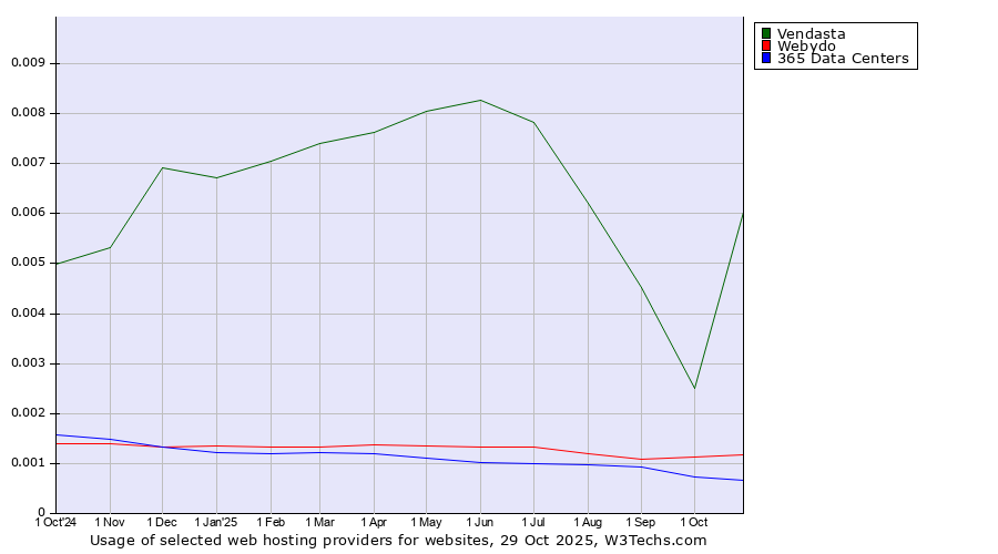 Historical trends in the usage of Vendasta vs. Webydo vs. 365 Data Centers