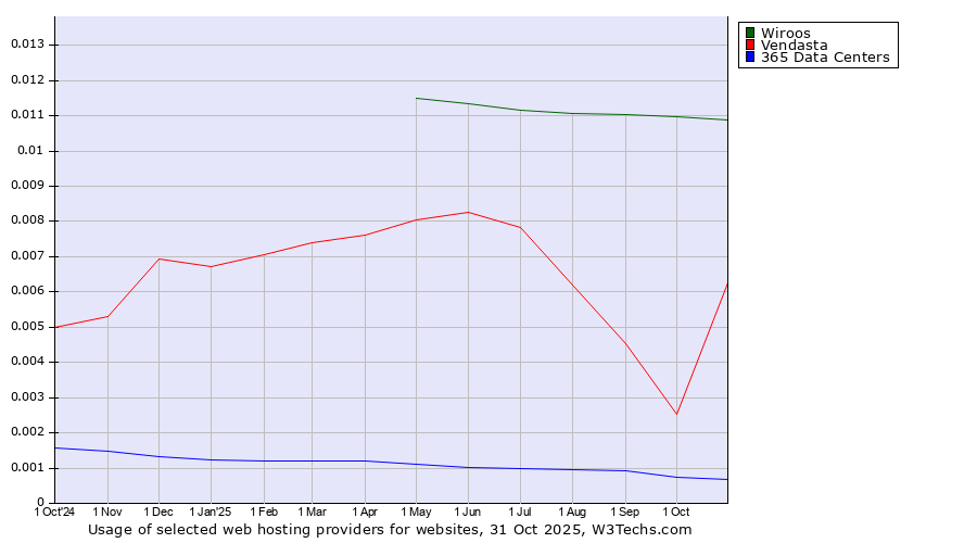 Historical trends in the usage of Wiroos vs. Vendasta vs. 365 Data Centers