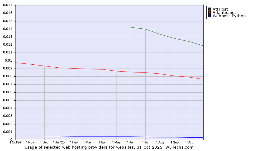 Historical trends in the usage of AttHost vs. Atlantic.net vs. Webhost Python