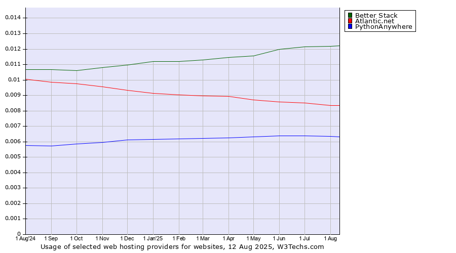 Historical trends in the usage of Better Stack vs. Atlantic.net vs. PythonAnywhere