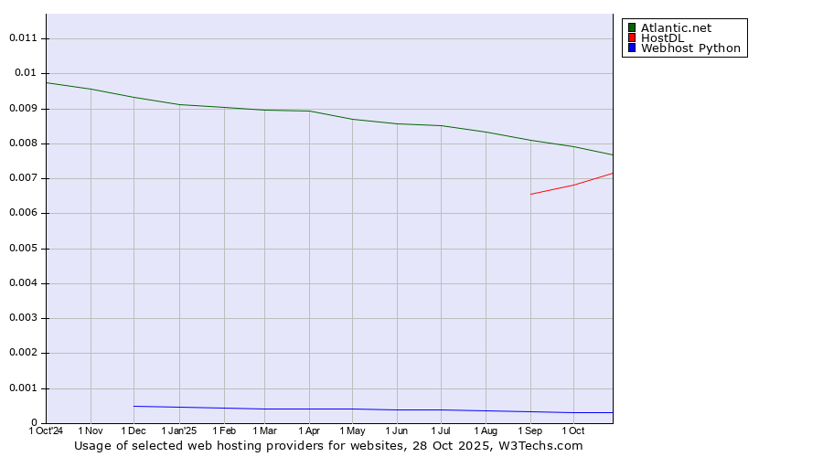 Historical trends in the usage of Atlantic.net vs. HostDL vs. Webhost Python