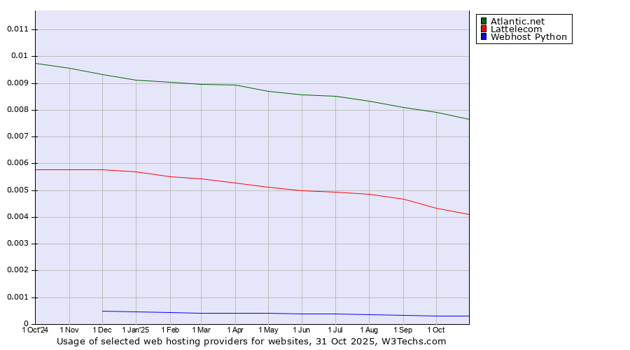 Historical trends in the usage of Atlantic.net vs. Lattelecom vs. Webhost Python