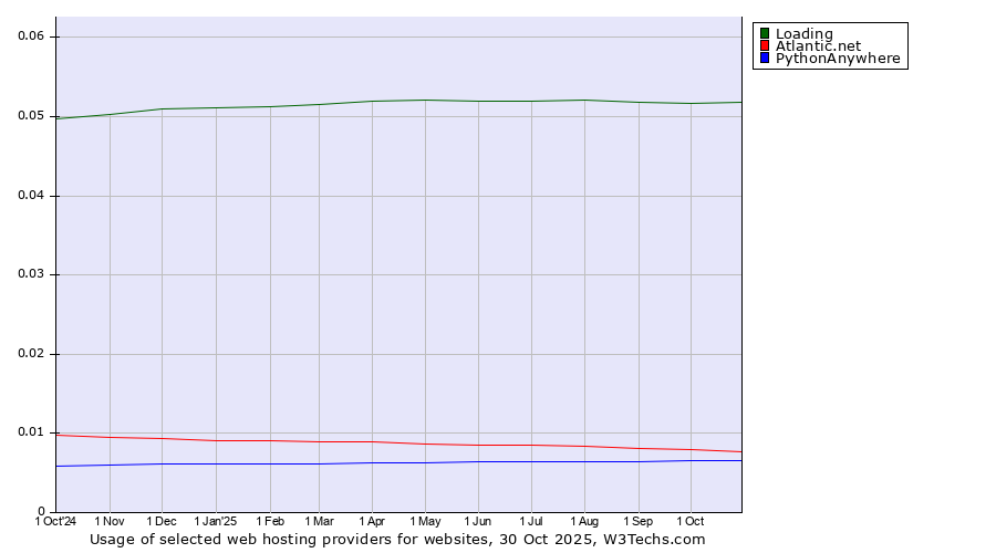 Historical trends in the usage of Loading vs. Atlantic.net vs. PythonAnywhere