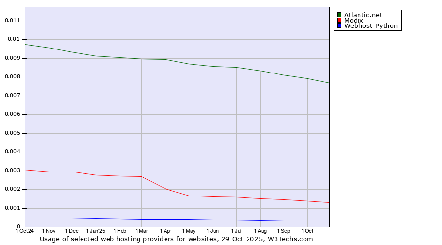 Historical trends in the usage of Atlantic.net vs. Modix vs. Webhost Python