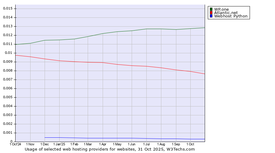 Historical trends in the usage of WP.one vs. Atlantic.net vs. Webhost Python