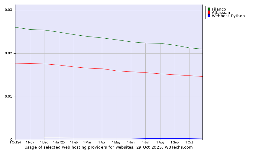 Historical trends in the usage of Filanco vs. Atlassian vs. Webhost Python