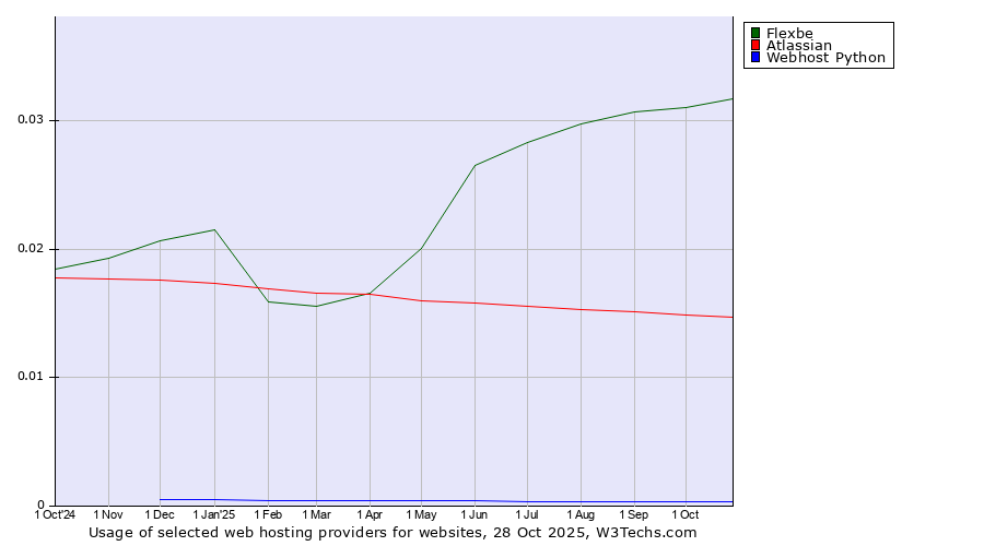 Historical trends in the usage of Flexbe vs. Atlassian vs. Webhost Python