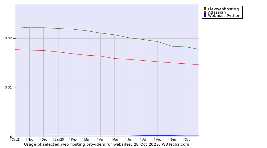 Historical trends in the usage of Flexwebhosting vs. Atlassian vs. Webhost Python