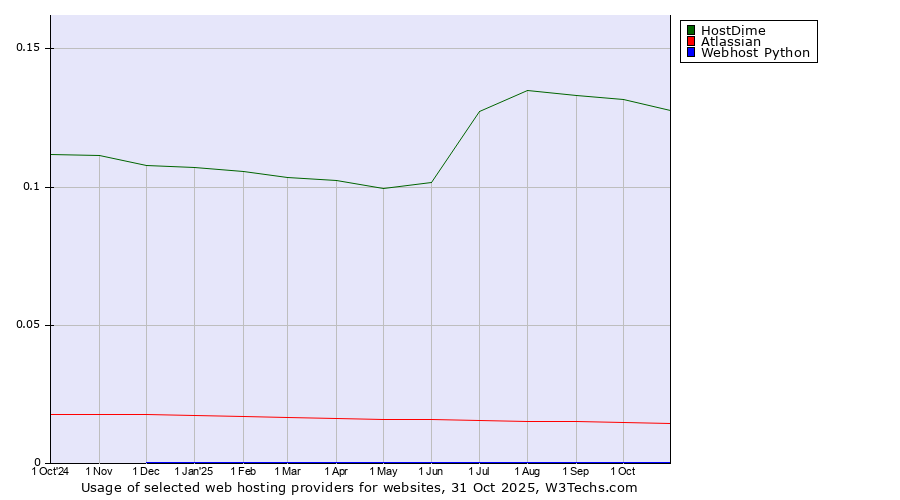 Historical trends in the usage of HostDime vs. Atlassian vs. Webhost Python