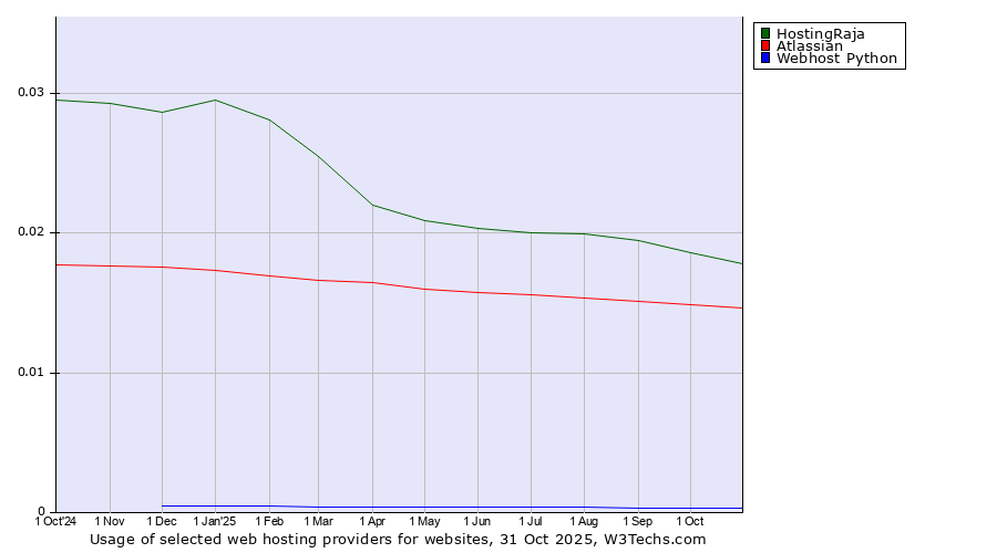 Historical trends in the usage of HostingRaja vs. Atlassian vs. Webhost Python