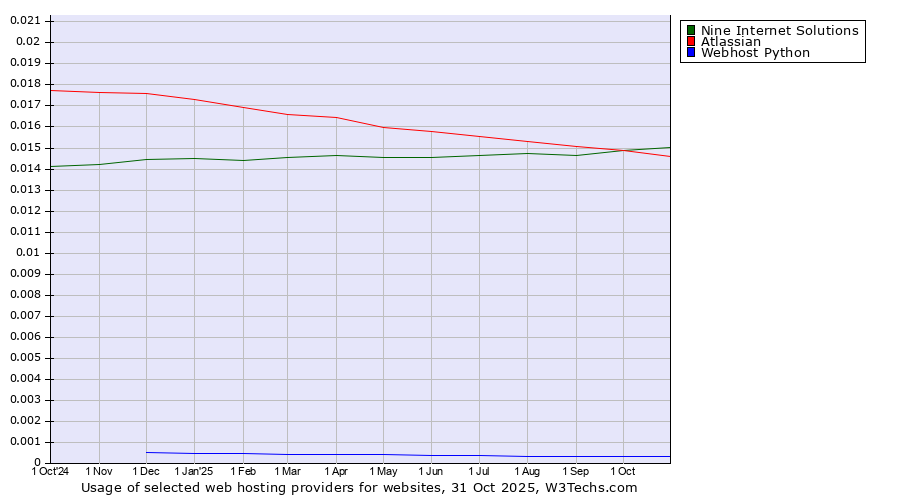 Historical trends in the usage of Nine Internet Solutions vs. Atlassian vs. Webhost Python