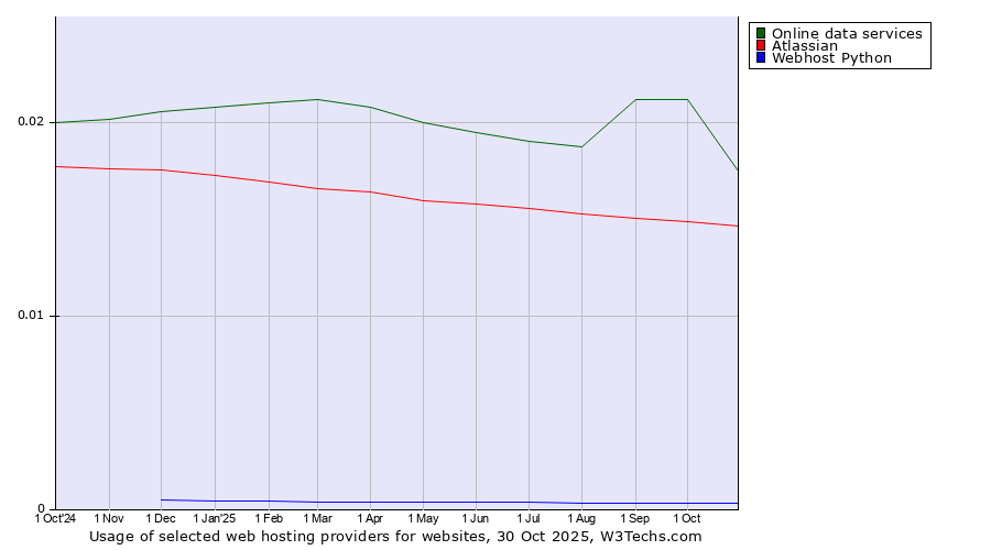 Historical trends in the usage of Online data services vs. Atlassian vs. Webhost Python