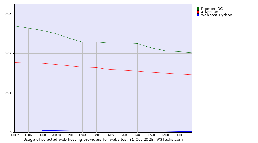 Historical trends in the usage of Premier DC vs. Atlassian vs. Webhost Python