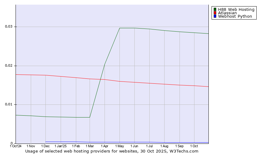 Historical trends in the usage of H88 Web Hosting vs. Atlassian vs. Webhost Python