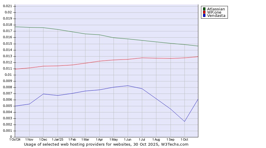 Historical trends in the usage of Atlassian vs. WP.one vs. Vendasta