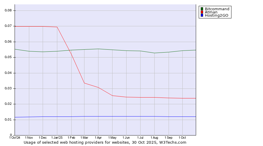 Historical trends in the usage of Bitcommand vs. Atman vs. Hosting2GO